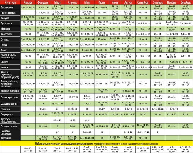 트럭 농부의 음력 달력 : 2016 년 4 월 모스크바 지역, 러시아 중서부 지역, 북서부, 우랄, 시베리아, 벨로루시, 우크라이나